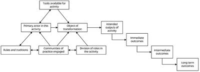 Closing the loop by expanding the scope: using learning analytics within a pragmatic adaptive engagement with complex learning environments